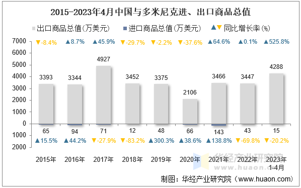 2015-2023年4月中国与多米尼克进、出口商品总值