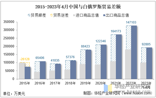 2015-2023年4月中国与白俄罗斯贸易差额