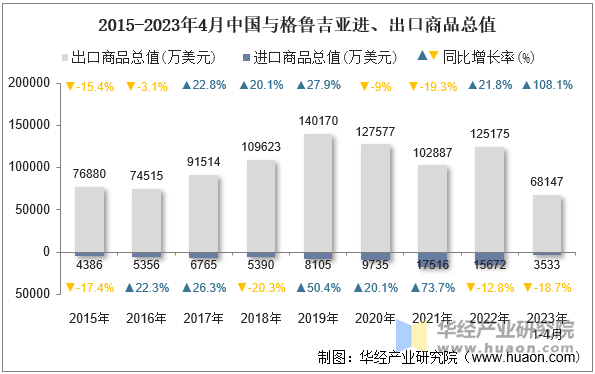 2015-2023年4月中国与格鲁吉亚进、出口商品总值