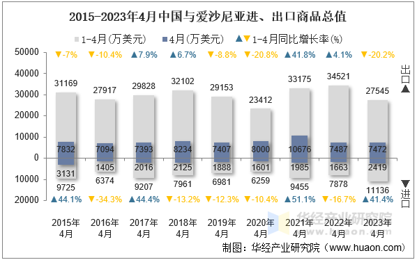 2015-2023年4月中国与爱沙尼亚进、出口商品总值