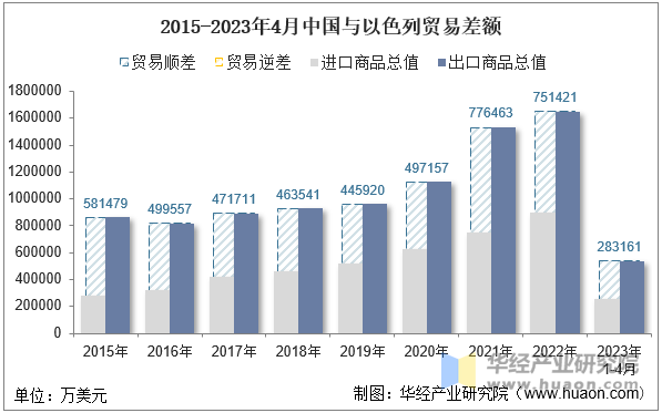 2015-2023年4月中国与以色列贸易差额