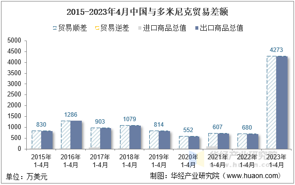 2015-2023年4月中国与多米尼克贸易差额