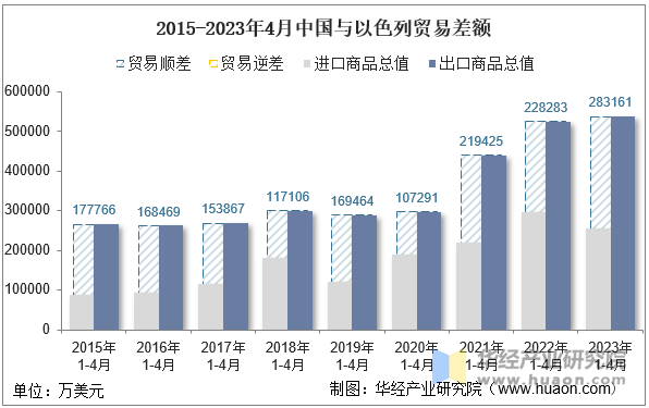 2015-2023年4月中国与以色列贸易差额