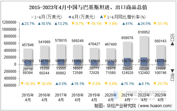 2015-2023年4月中国与巴基斯坦进、出口商品总值