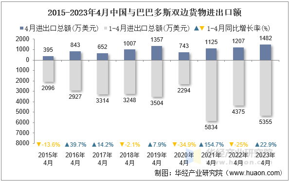 2015-2023年4月中国与巴巴多斯双边货物进出口额