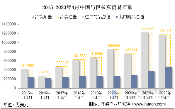 2015-2023年4月中国与伊拉克贸易差额