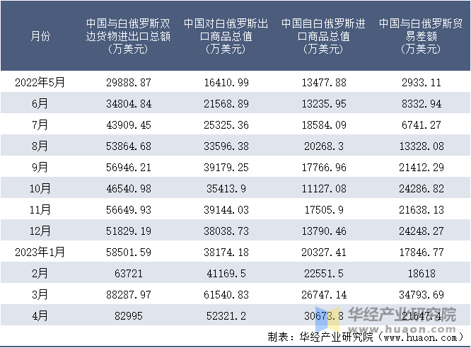 2022-2023年4月中国与白俄罗斯双边货物进出口额月度统计表