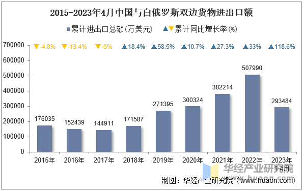 2015-2023年4月中国与白俄罗斯双边货物进出口额