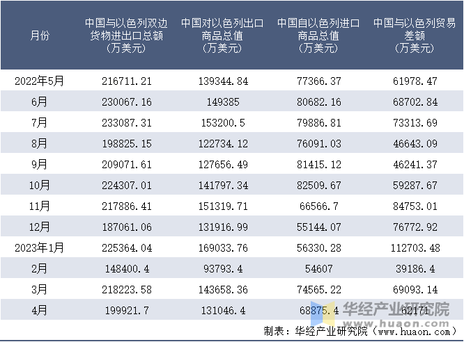 2022-2023年4月中国与以色列双边货物进出口额月度统计表