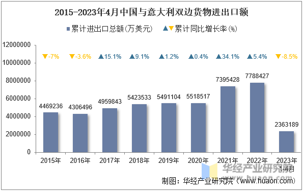 2015-2023年4月中国与意大利双边货物进出口额