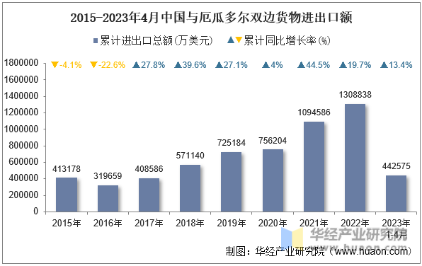 2015-2023年4月中国与厄瓜多尔双边货物进出口额