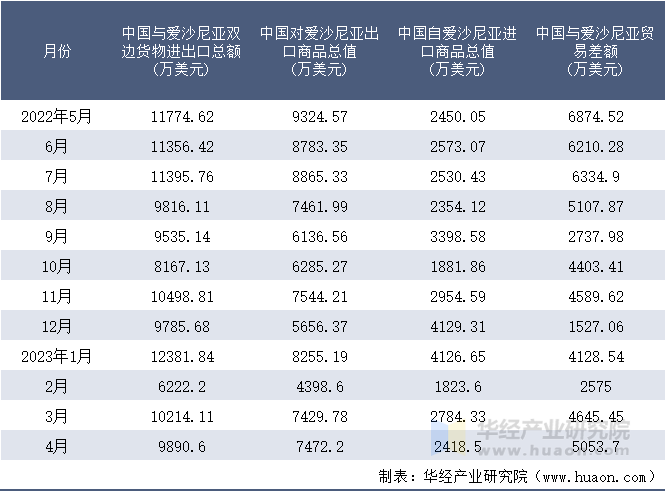 2022-2023年4月中国与爱沙尼亚双边货物进出口额月度统计表