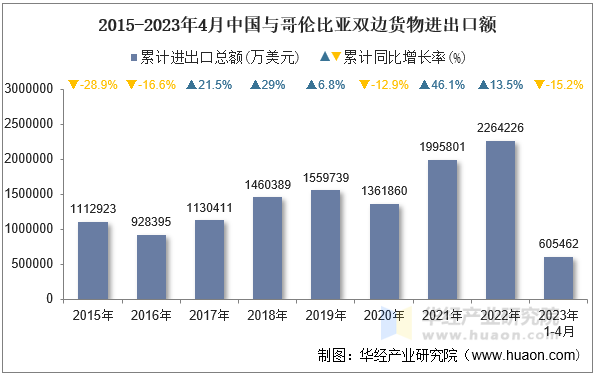 2015-2023年4月中国与哥伦比亚双边货物进出口额