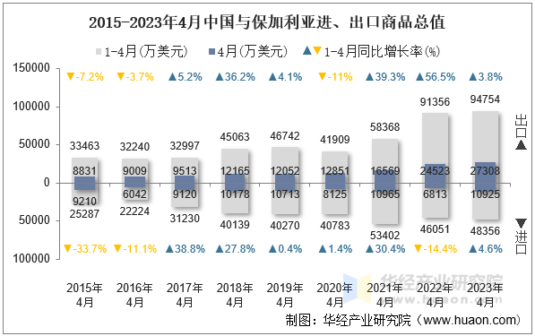 2015-2023年4月中国与保加利亚进、出口商品总值