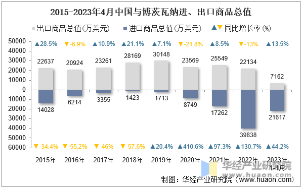 2015-2023年4月中国与博茨瓦纳进、出口商品总值