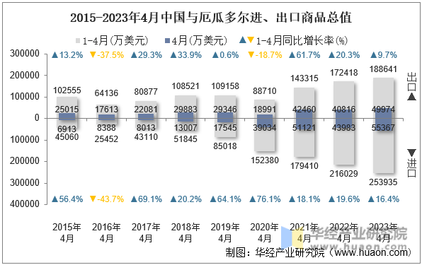 2015-2023年4月中国与厄瓜多尔进、出口商品总值