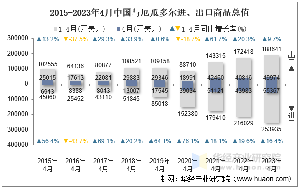 2015-2023年4月中国与厄瓜多尔进、出口商品总值