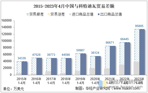2015-2023年4月中国与科特迪瓦贸易差额