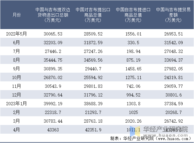 2022-2023年4月中国与吉布提双边货物进出口额月度统计表