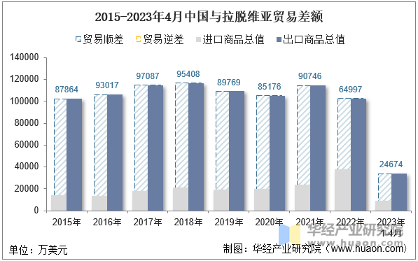 2015-2023年4月中国与拉脱维亚贸易差额