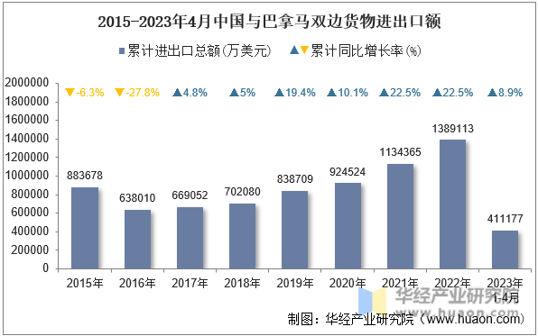 2015-2023年4月中国与巴拿马双边货物进出口额