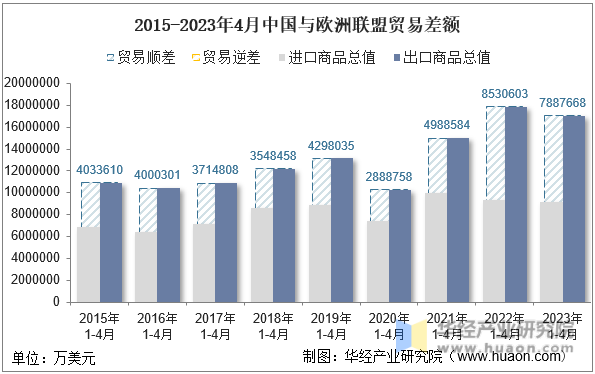 2015-2023年4月中国与欧洲联盟贸易差额