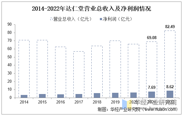 2014-2022年达仁堂营业总收入及净利润情况