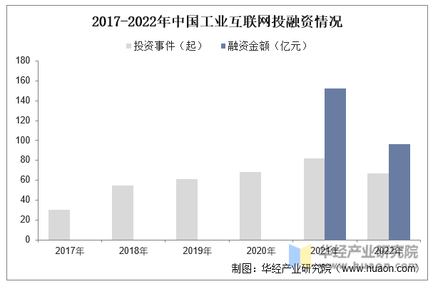 2017-2022年中国工业互联网投融资情况