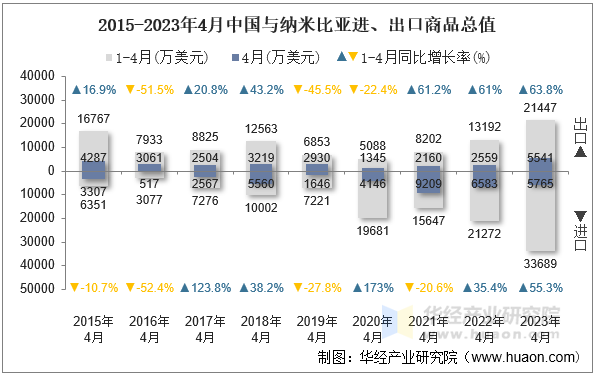 2015-2023年4月中国与纳米比亚进、出口商品总值