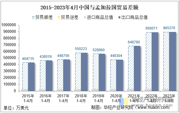 2015-2023年4月中国与孟加拉国贸易差额