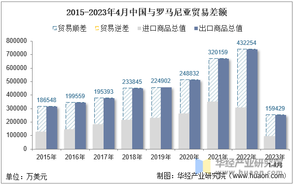 2015-2023年4月中国与罗马尼亚贸易差额