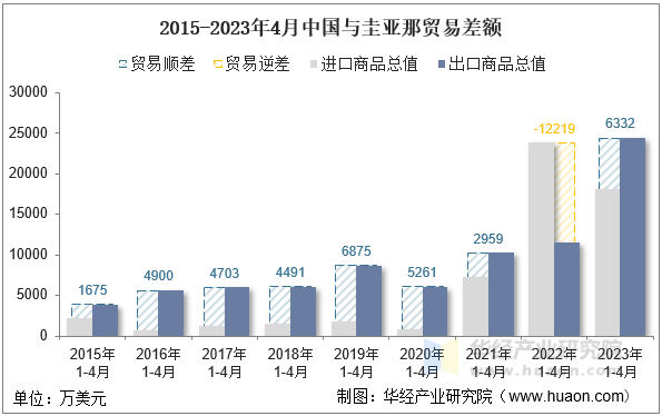 2015-2023年4月中国与圭亚那贸易差额