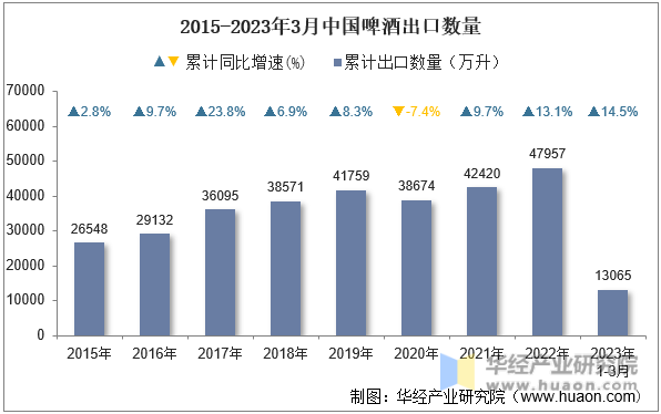 2015-2023年3月中国啤酒出口数量