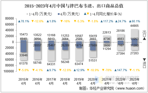 2015-2023年4月中国与津巴布韦进、出口商品总值