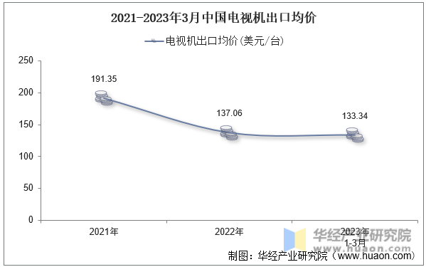 2021-2023年3月中国电视机出口均价