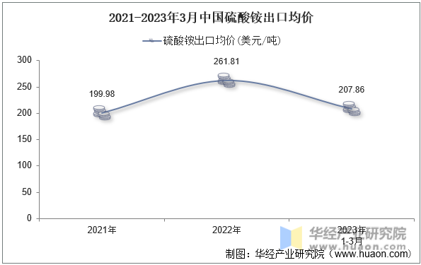 2021-2023年3月中国硫酸铵出口均价
