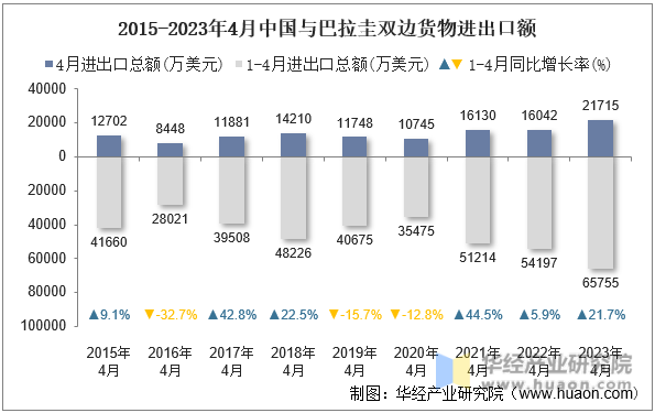 2015-2023年4月中国与巴拉圭双边货物进出口额