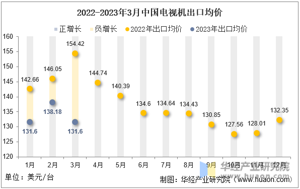 2022-2023年3月中国电视机出口均价