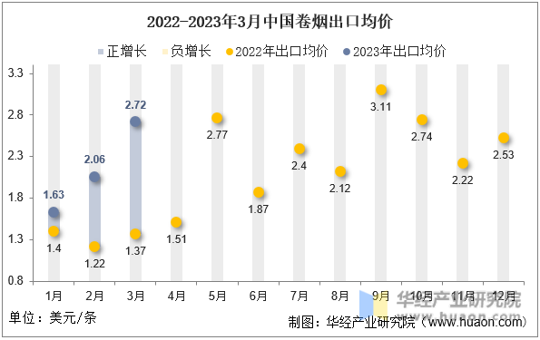 2022-2023年3月中国卷烟出口均价