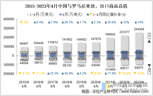 2015-2023年4月中国与罗马尼亚进、出口商品总值