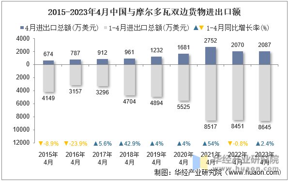 2015-2023年4月中国与摩尔多瓦双边货物进出口额