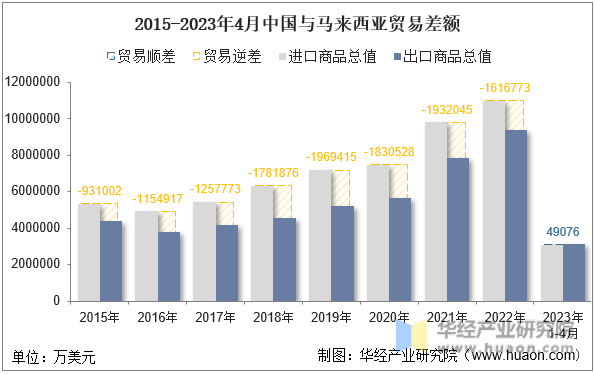 2015-2023年4月中国与马来西亚贸易差额