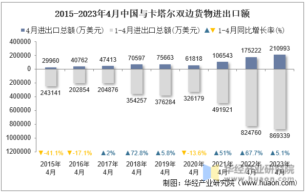 2015-2023年4月中国与卡塔尔双边货物进出口额