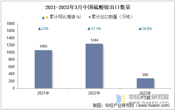 2021-2023年3月中国硫酸铵出口数量