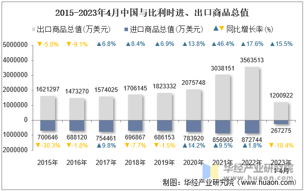 2015-2023年4月中国与比利时进、出口商品总值