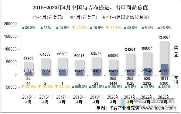 2015-2023年4月中国与吉布提进、出口商品总值