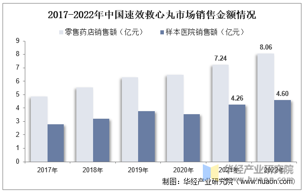 2017-2022年中国速效救心丸市场销售金额情况