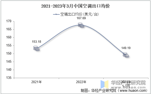 2021-2023年3月中国空调出口均价