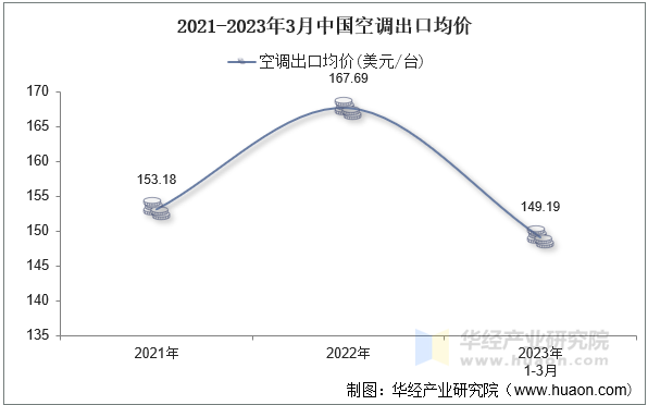 2021-2023年3月中国空调出口均价