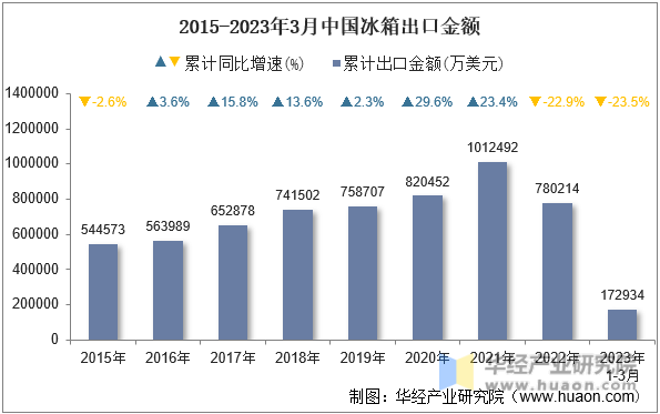 2015-2023年3月中国冰箱出口金额